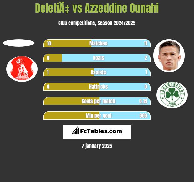 DeletiÄ‡ vs Azzeddine Ounahi h2h player stats