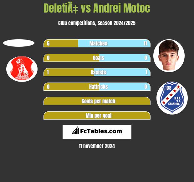 DeletiÄ‡ vs Andrei Motoc h2h player stats