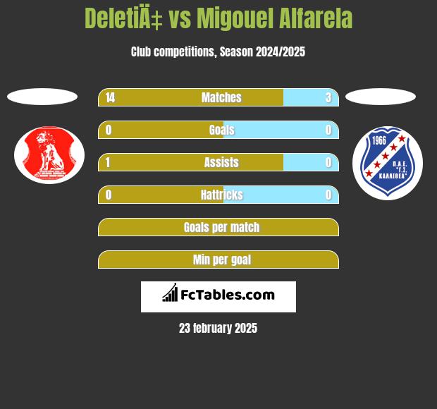 DeletiÄ‡ vs Migouel Alfarela h2h player stats