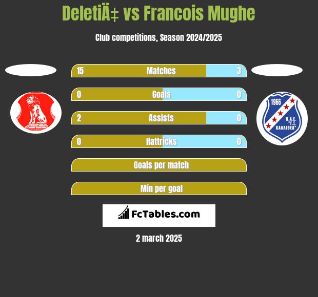 DeletiÄ‡ vs Francois Mughe h2h player stats