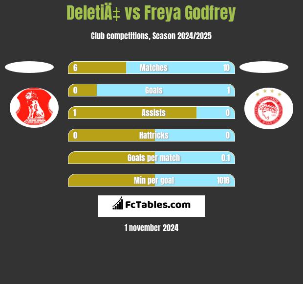 DeletiÄ‡ vs Freya Godfrey h2h player stats