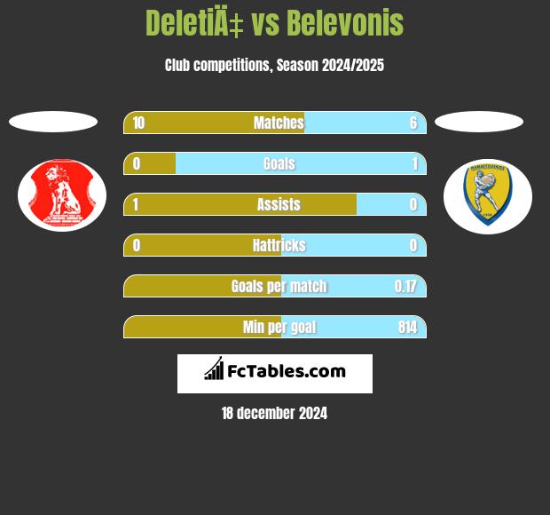 DeletiÄ‡ vs Belevonis h2h player stats