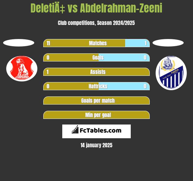 DeletiÄ‡ vs Abdelrahman-Zeeni h2h player stats