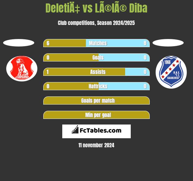 DeletiÄ‡ vs LÃ©lÃ© Diba h2h player stats