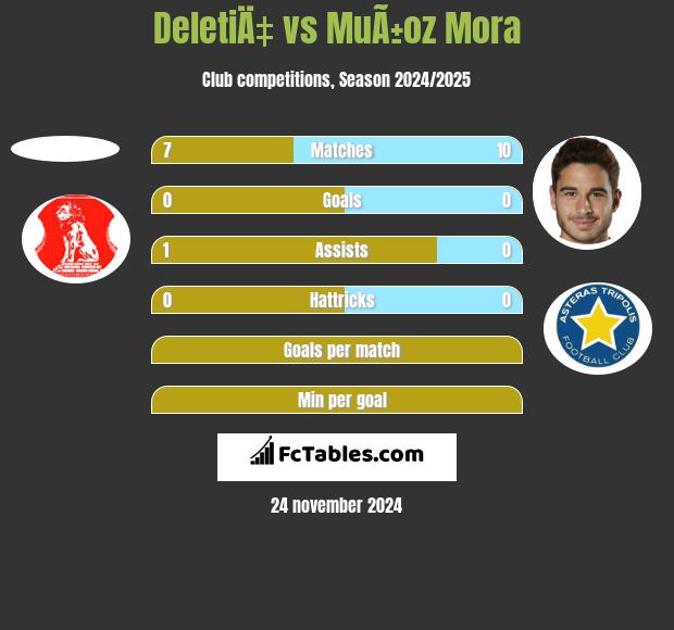 DeletiÄ‡ vs MuÃ±oz Mora h2h player stats