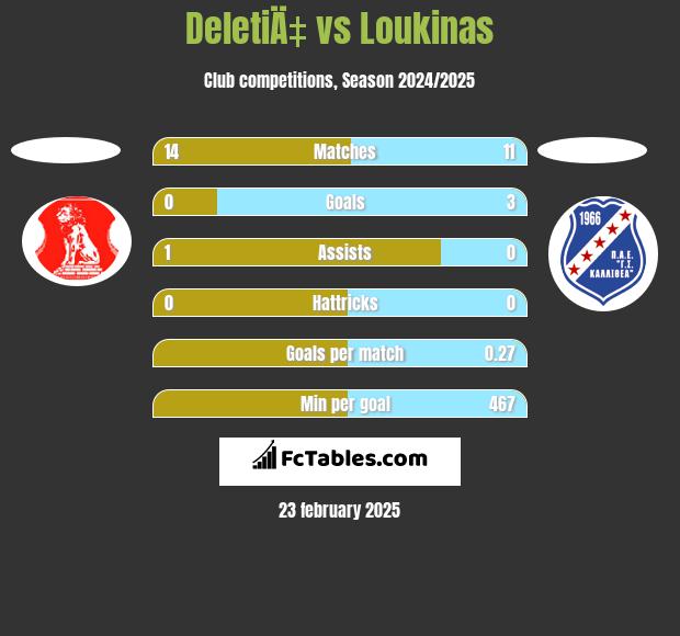 DeletiÄ‡ vs Loukinas h2h player stats