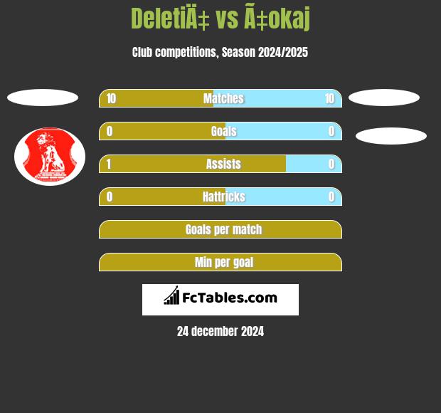 DeletiÄ‡ vs Ã‡okaj h2h player stats