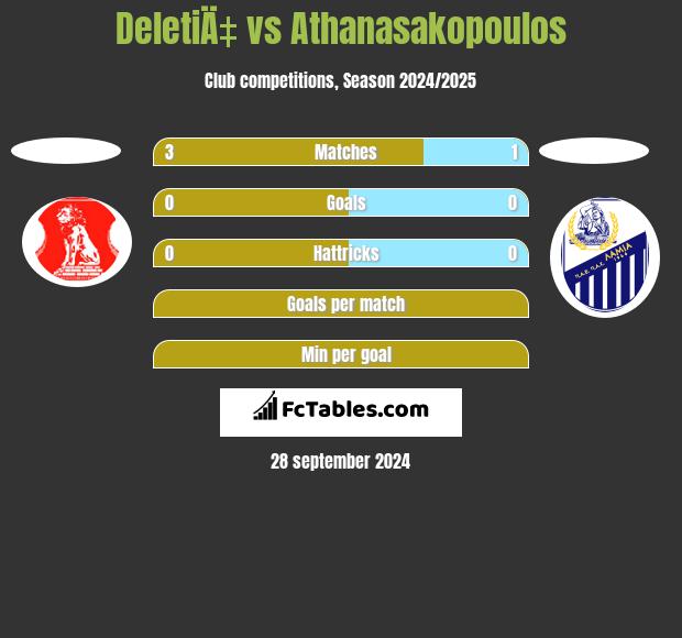 DeletiÄ‡ vs Athanasakopoulos h2h player stats