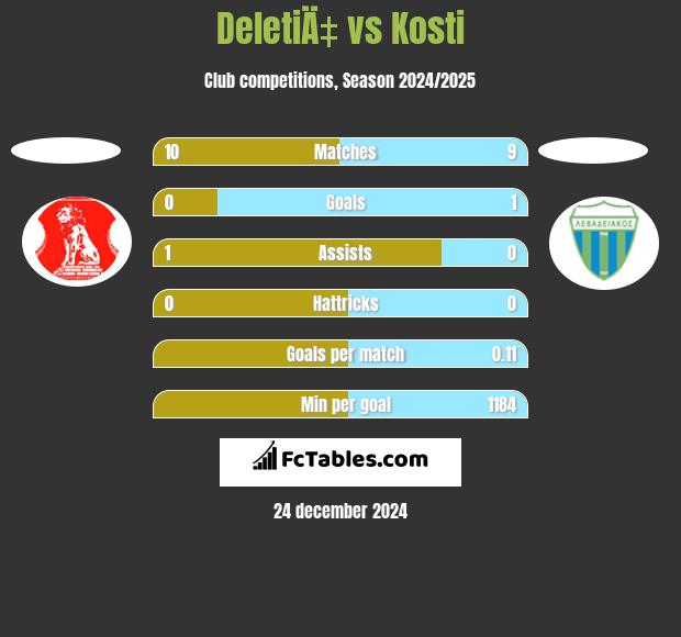 DeletiÄ‡ vs Kosti h2h player stats