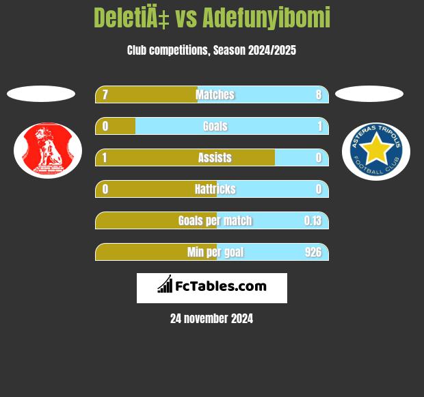 DeletiÄ‡ vs Adefunyibomi h2h player stats