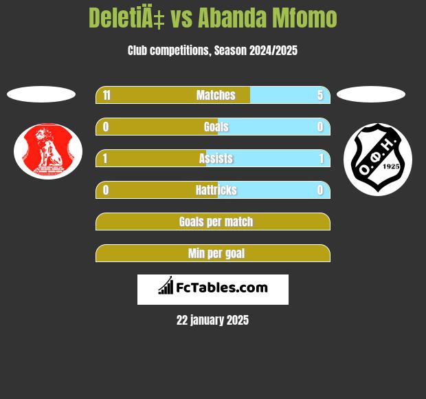 DeletiÄ‡ vs Abanda Mfomo h2h player stats