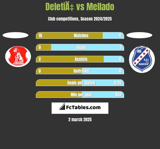 DeletiÄ‡ vs Mellado h2h player stats