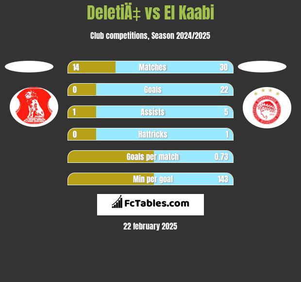 DeletiÄ‡ vs El Kaabi h2h player stats