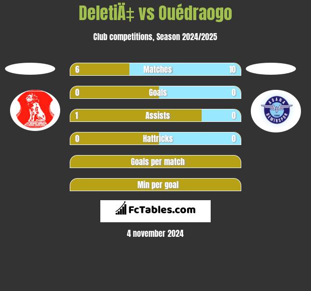 DeletiÄ‡ vs Ouédraogo h2h player stats