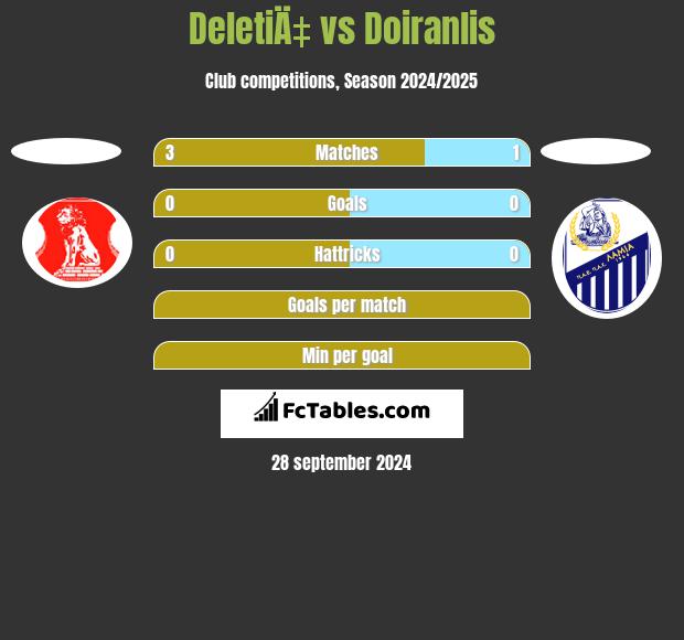 DeletiÄ‡ vs Doiranlis h2h player stats