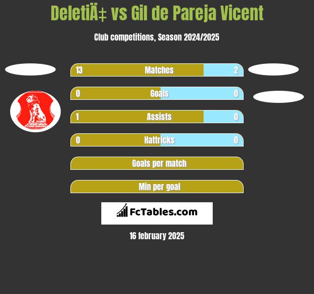 DeletiÄ‡ vs Gil de Pareja Vicent h2h player stats