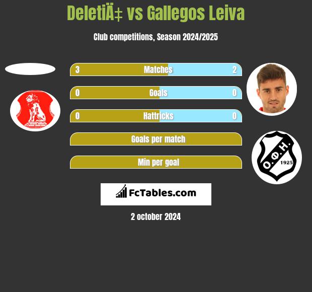 DeletiÄ‡ vs Gallegos Leiva h2h player stats