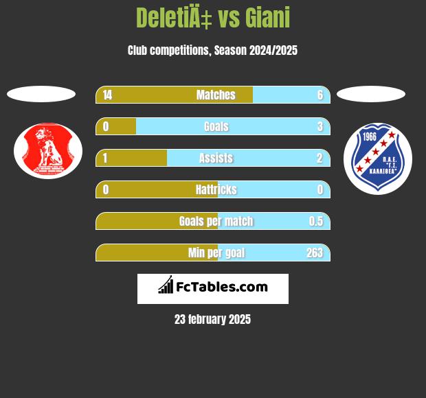 DeletiÄ‡ vs Giani h2h player stats