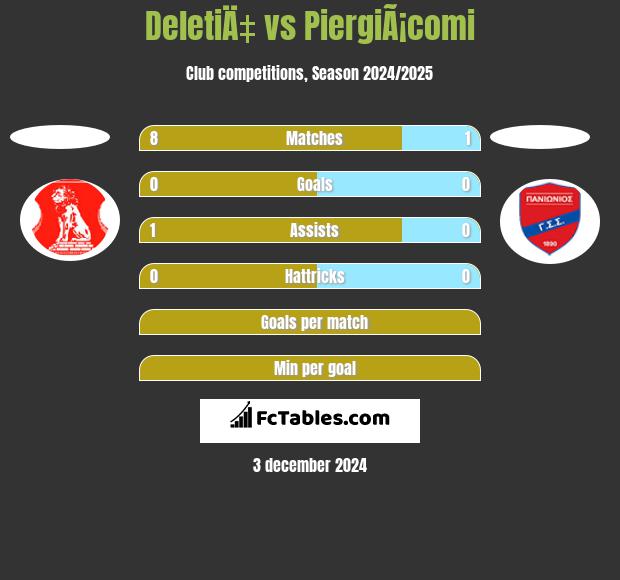 DeletiÄ‡ vs PiergiÃ¡comi h2h player stats