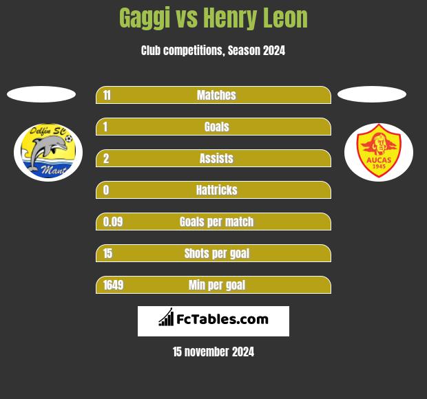 Gaggi vs Henry Leon h2h player stats