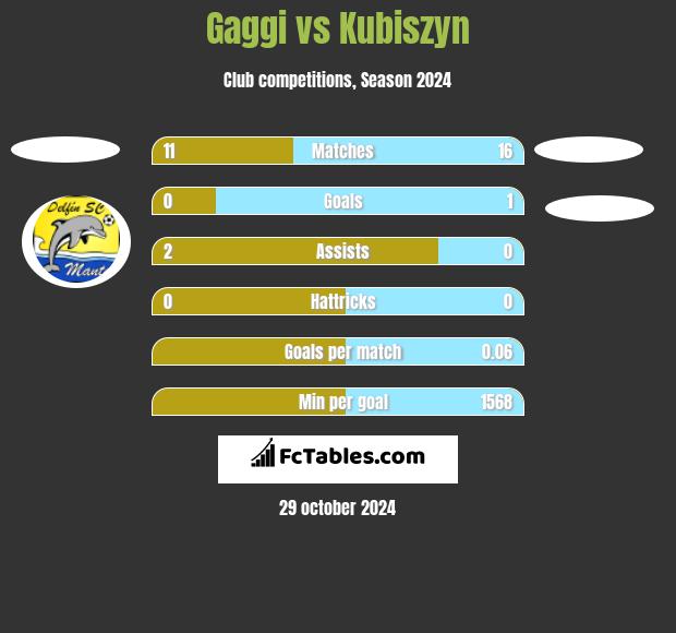 Gaggi vs Kubiszyn h2h player stats