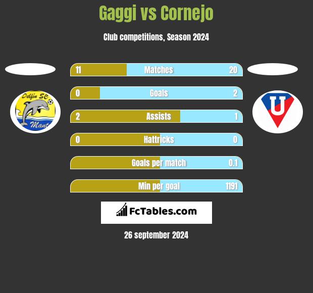 Gaggi vs Cornejo h2h player stats