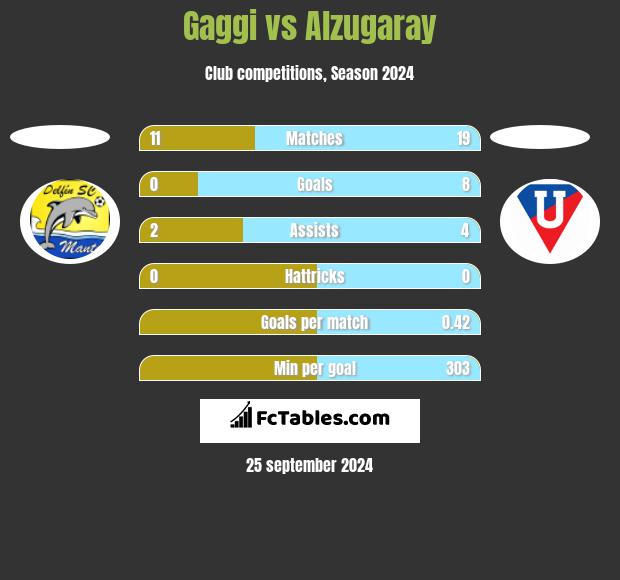 Gaggi vs Alzugaray h2h player stats