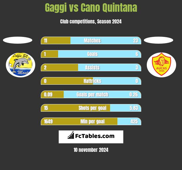 Gaggi vs Cano Quintana h2h player stats