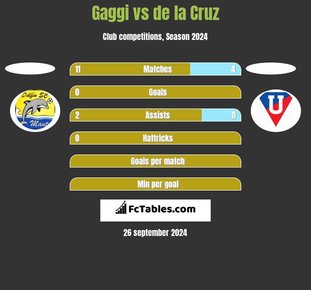 Gaggi vs de la Cruz h2h player stats