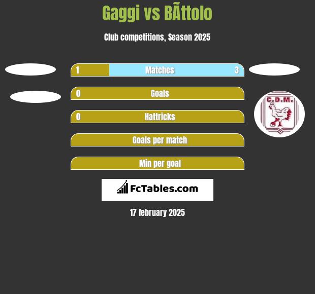 Gaggi vs BÃ­ttolo h2h player stats