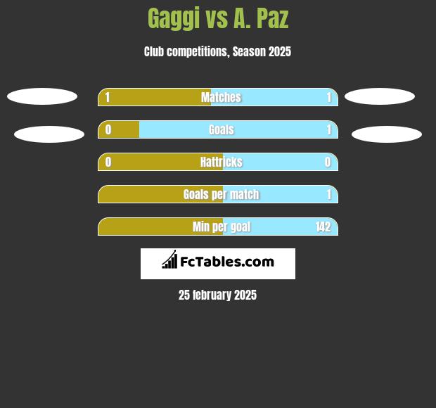 Gaggi vs A. Paz h2h player stats