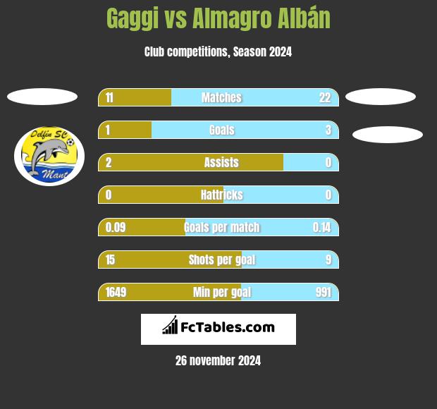 Gaggi vs Almagro Albán h2h player stats