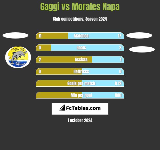 Gaggi vs Morales Napa h2h player stats