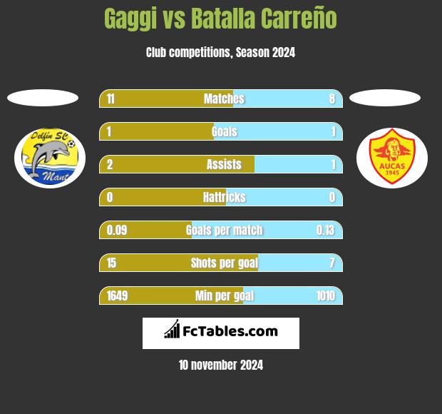 Gaggi vs Batalla Carreño h2h player stats