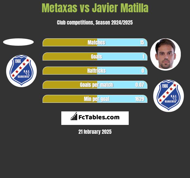 Metaxas vs Javier Matilla h2h player stats