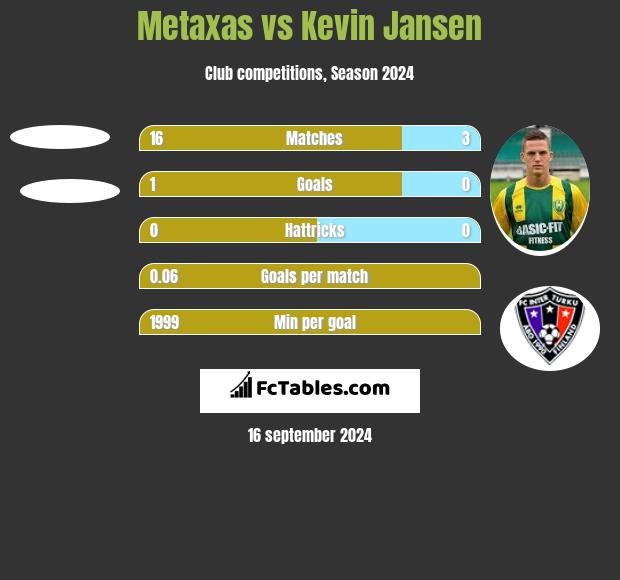 Metaxas vs Kevin Jansen h2h player stats