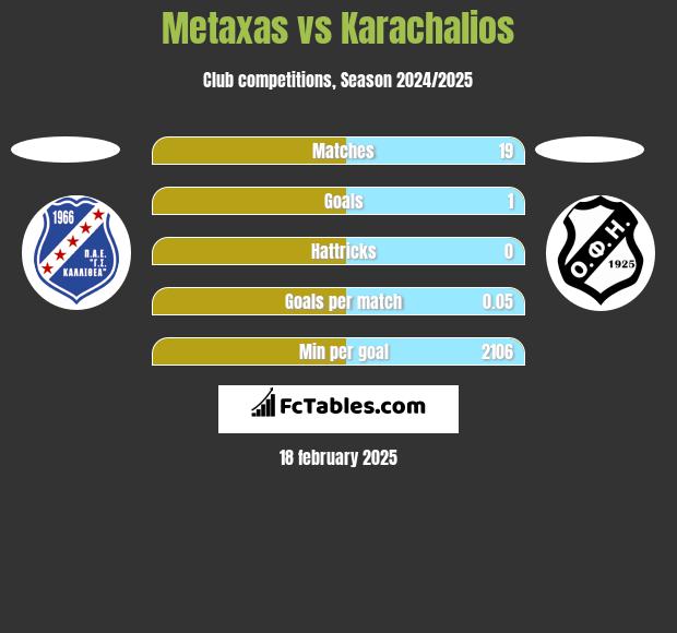 Metaxas vs Karachalios h2h player stats