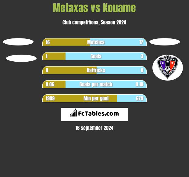 Metaxas vs Kouame h2h player stats