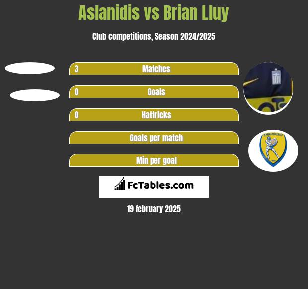 Aslanidis vs Brian Lluy h2h player stats