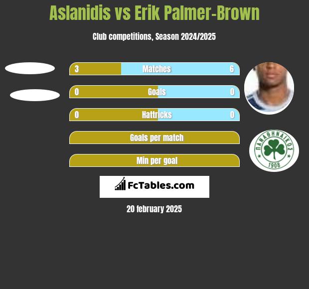 Aslanidis vs Erik Palmer-Brown h2h player stats