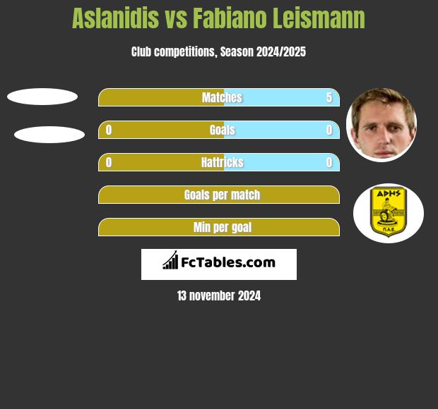 Aslanidis vs Fabiano Leismann h2h player stats