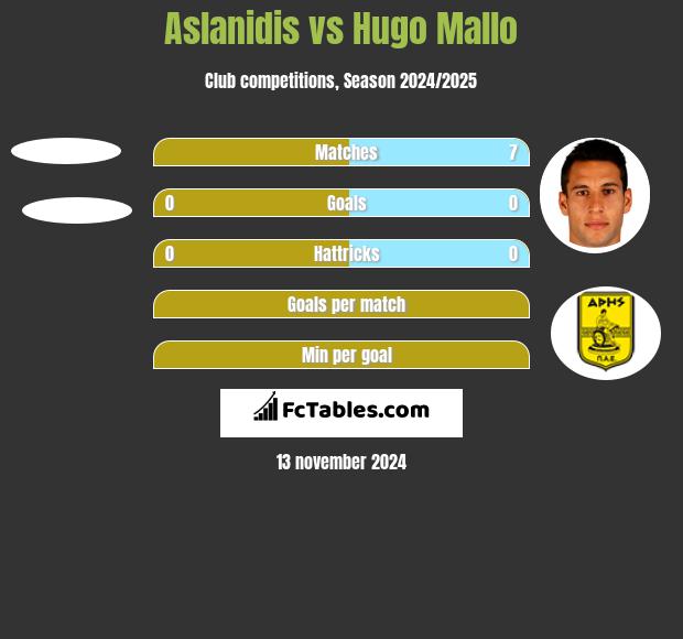 Aslanidis vs Hugo Mallo h2h player stats