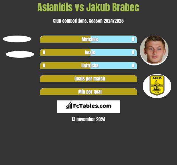 Aslanidis vs Jakub Brabec h2h player stats