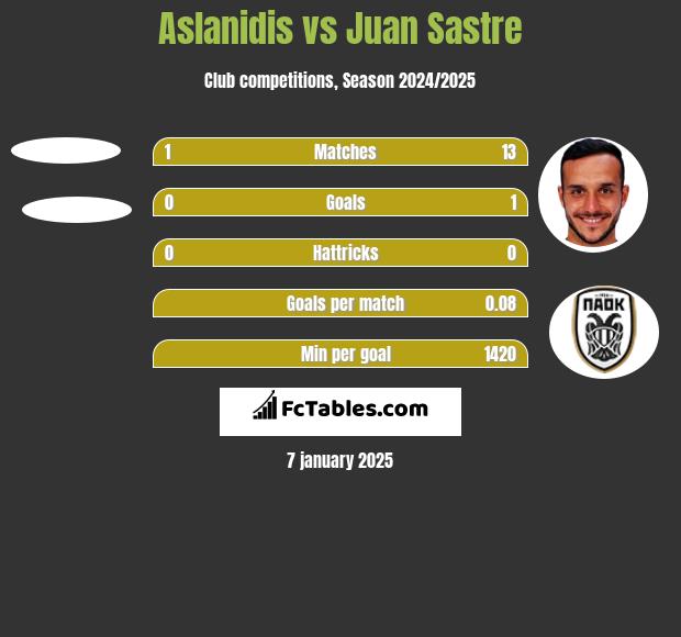 Aslanidis vs Juan Sastre h2h player stats