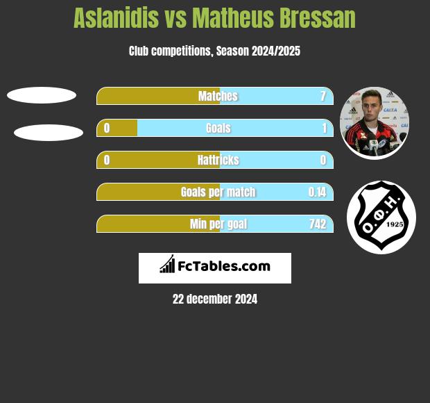 Aslanidis vs Matheus Bressan h2h player stats