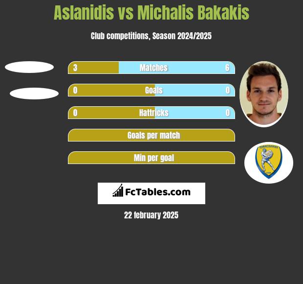 Aslanidis vs Michalis Bakakis h2h player stats