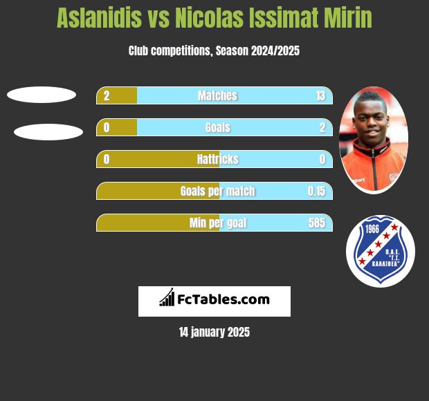 Aslanidis vs Nicolas Issimat Mirin h2h player stats