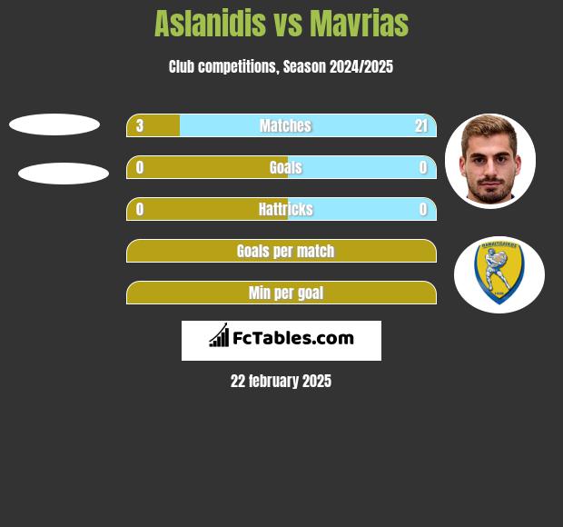 Aslanidis vs Mavrias h2h player stats