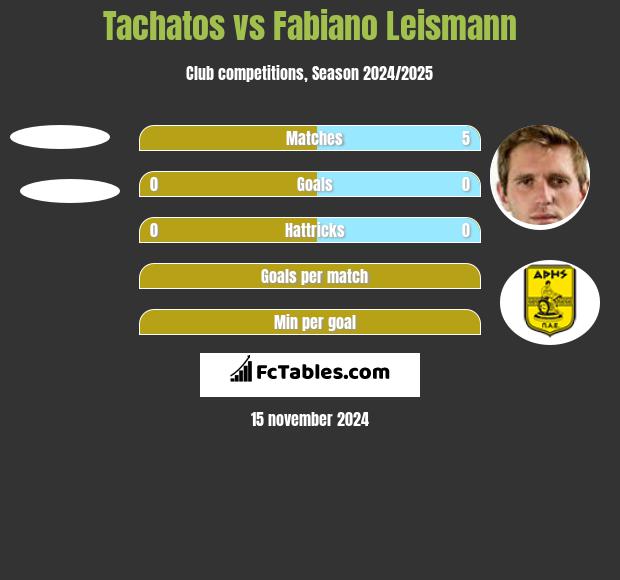 Tachatos vs Fabiano Leismann h2h player stats