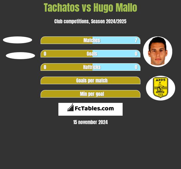 Tachatos vs Hugo Mallo h2h player stats